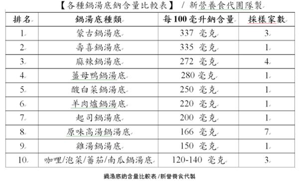 吃火鍋變「鈉」美人？吸鈉食材排行榜