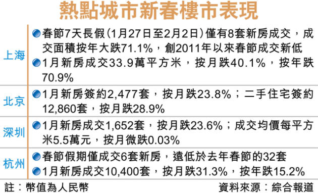 新盤春節陷冰河 滬僅成交8套