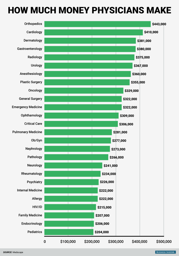 how much money does a cardiac electrophysiologist make