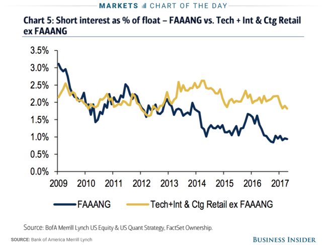 5 30 17 faaang short interest COTD