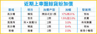 長沙灣曉悅 趁旺大幅加價2成