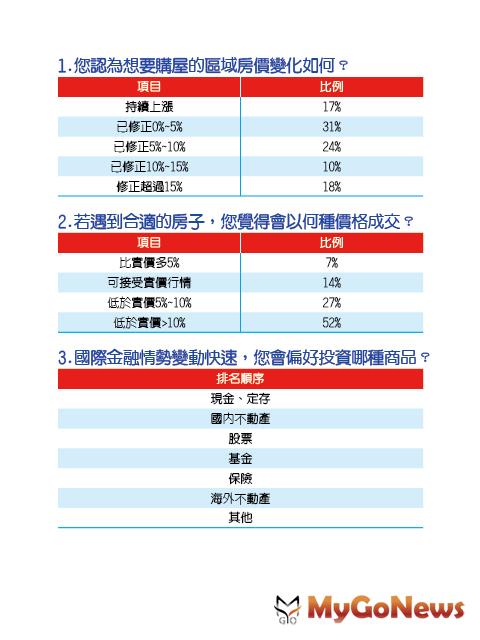 選後房市難脫盤整格局，民眾看房價仍趨保守