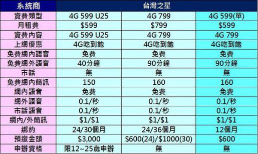 【電信資費】八月份最新千元有找4G吃到飽資費懶人包