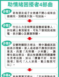 青少年求助增 近半有自殺念頭