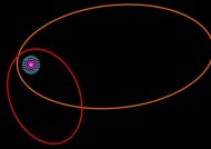 美國天文家發現太陽系外最遠的小行星 2012 VP113 ，近日點達 80 天文單位，其軌道為圖中紅色環處，橘色環為賽德那軌道，紫色部分為太陽系，藍色部分為柯柏帶。（ photo by Nature 官網）