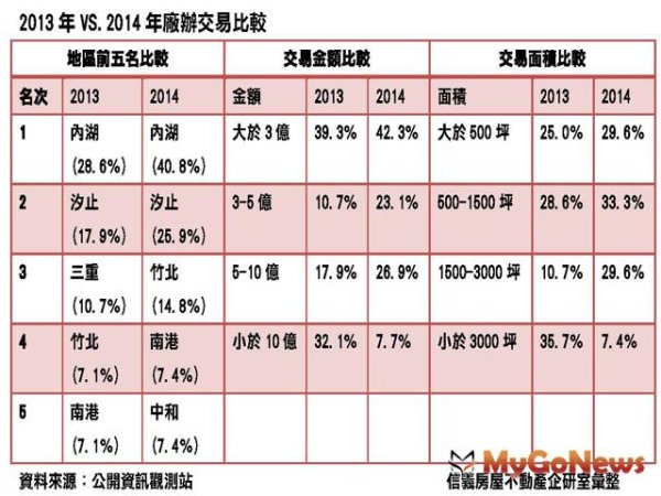 企業最愛！北市內湖區連兩年蟬聯廠辦王