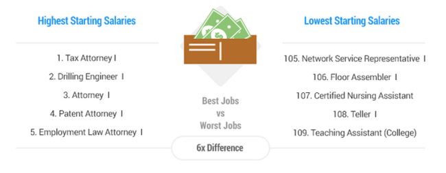 The highest-paying entry-level jobs for the class of 2015