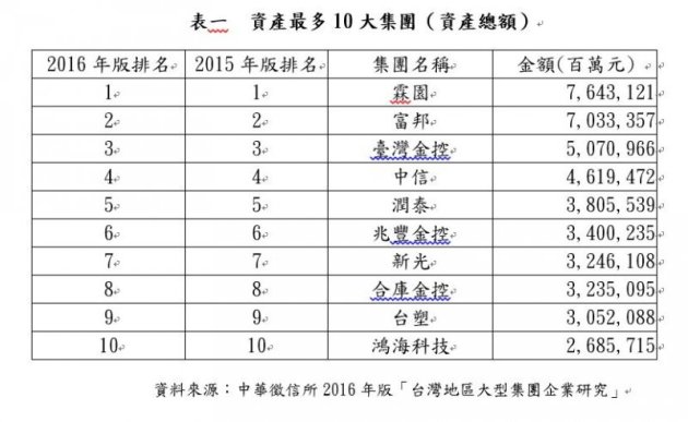 2016中華徵信所百大集團