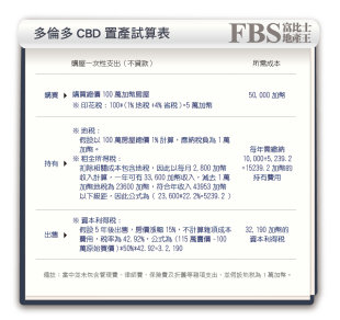 加國第一大城 多倫多CBD租金收益高