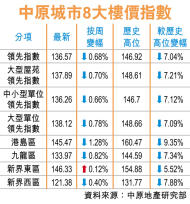 第一城3房913萬售 分層新高