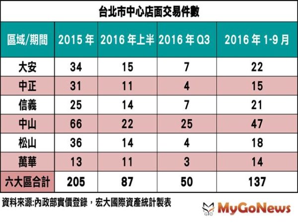 億元店面！北市2016前三季成交量追平2015年