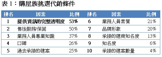 註：調查時間2014年12月9~29日、調查對象18歲以上網友，當中30~54歲佔61%、有效問券3352份、本題為複選，比例加總非100%。