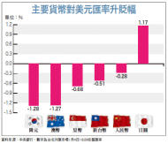 人民幣重貶 對台灣三大負面影響