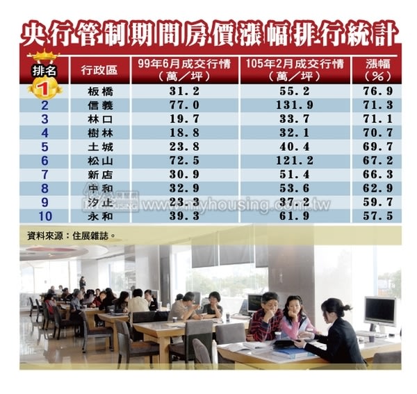 房價回不去了 房市管制期間「雙蛋黃」漲最凶