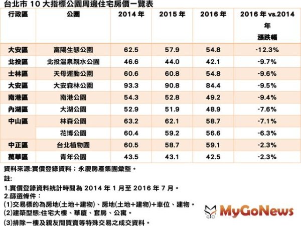 小幅調整！北市公園宅3年平均降幅1成以內