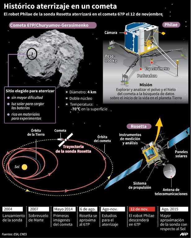 El robot Philae sur sobre la superficie del cometa Churymov en una ilustración divulgada el 20 de diciembre de 2013