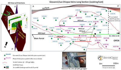 SilverCrest Metals Las Chispas Project Giovanni Las Chispas Long Section (CNW Group/SilverCrest Metals Inc.)