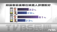 TVBS民調出爐　61%選民認為柯文哲表現佳