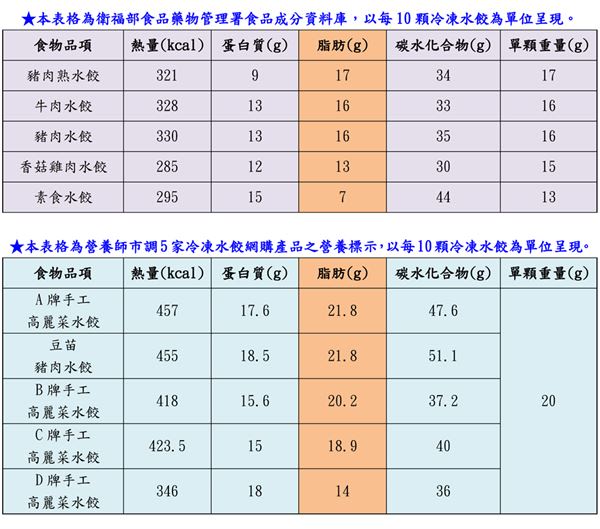 水餃清爽無負擔？小心看不見的隱形油脂害人胖