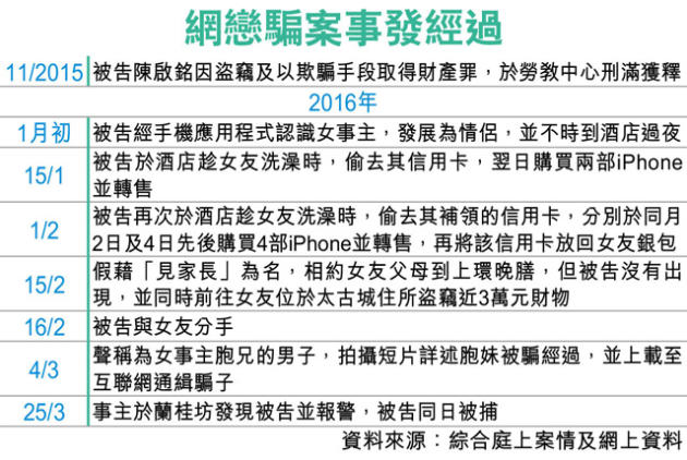 「見家長」爽約 青年爆竊女友家