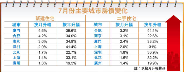 70城市房價 二綫升幅超一綫