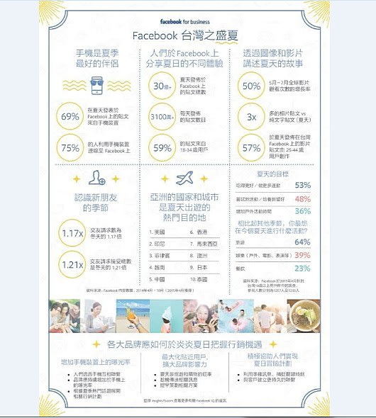 ▲Facebook公佈2014年度FB夏日貼文數據統計，台灣以超過30億則的貼文總數，成為台灣、香港、日本三地相比的榜首。