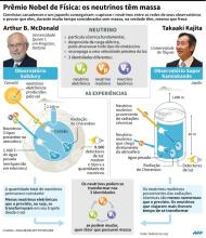 Prêmio Nobel de Física: os neutrinos têm massa