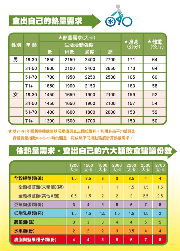 （資料來源／衛福部每日飲食指南衛教單張）