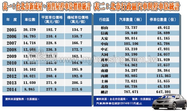 北市車位鬧飢荒　新增供給創史上新低