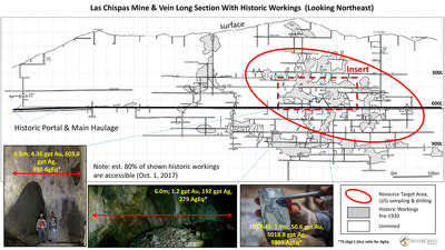 SilverCrest Metals, Las Chispas Project, Sonora, Mexico - Las Chispas Mine & Vein Long Section (CNW Group/SilverCrest Metals Inc.)