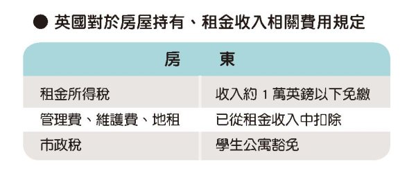 國際地產專欄-海外房地產購買稅務---英國篇