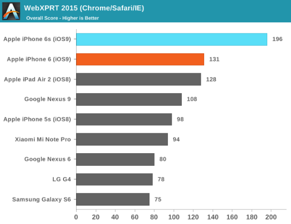 八核 4GB RAM 又如何？iPhone 6S 證實是全世界最快手機
