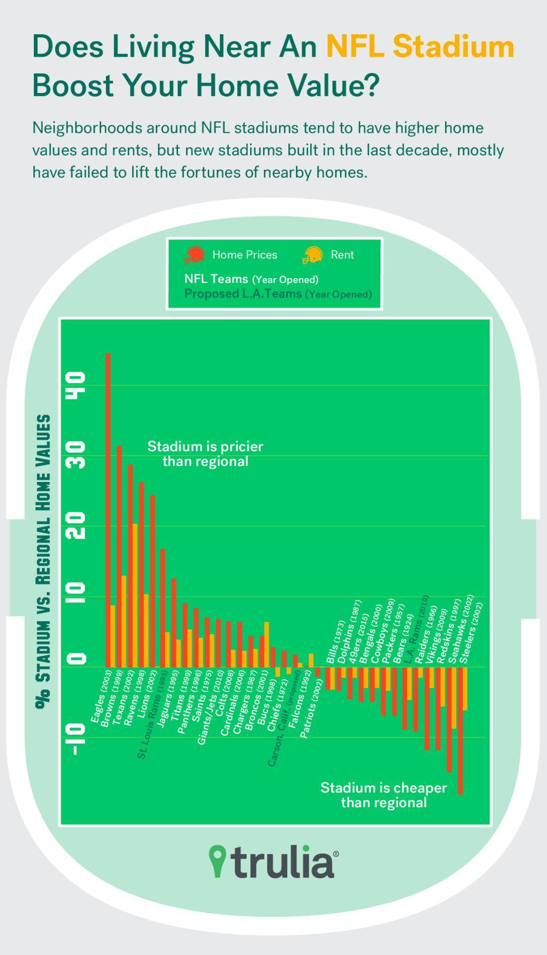 Local economic benefit of NFL stadiums 'vastly overblown'