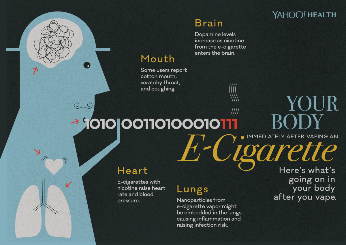 Мозг через рот. Курение инфографика. Health Effects of Electronic cigarettes. Nicotine Brain. Вейп инфографики.