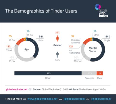 42 Percent of Tinder Users Aren’t Even Single