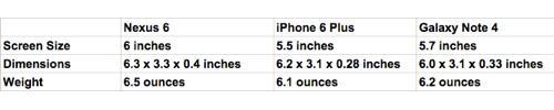 Chart comparing sizes of Nexus 5, iPhone 6 Plus, and Galaxy Note 4