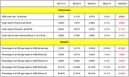 Study: iOS 8 Crashes 78% More Than iOS 7