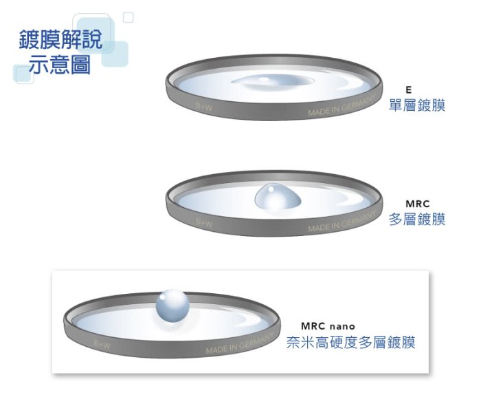 ＠佳鑫相機＠（全新）B+W 58mm MASTER 010 MRC UV nano超薄奈米多層鍍膜保護鏡 德國製 公司貨