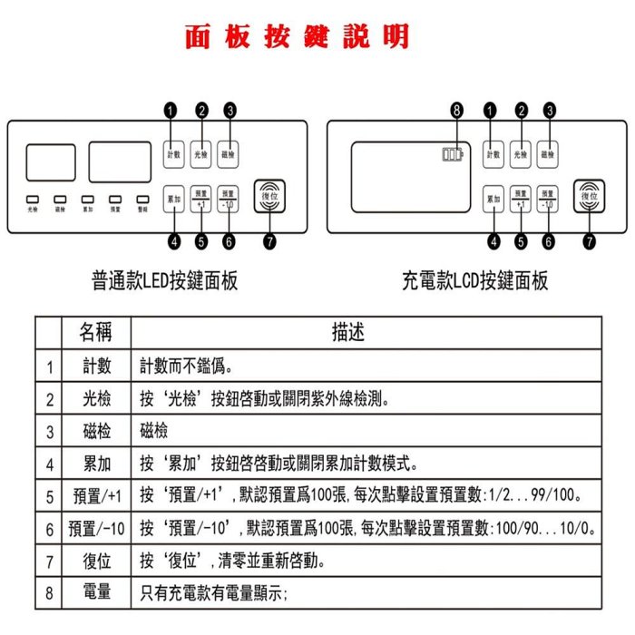 ＊3C百貨＊2024年 最新 UFOTEC 2400B/2400W 超迷你3Kg 國際電壓 點驗鈔機 永久保固