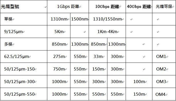 室內4芯光纖單模 單模非金屬室內光纖 單模:9/125um (如需要多模 OM3 6芯 8芯 12芯 另報