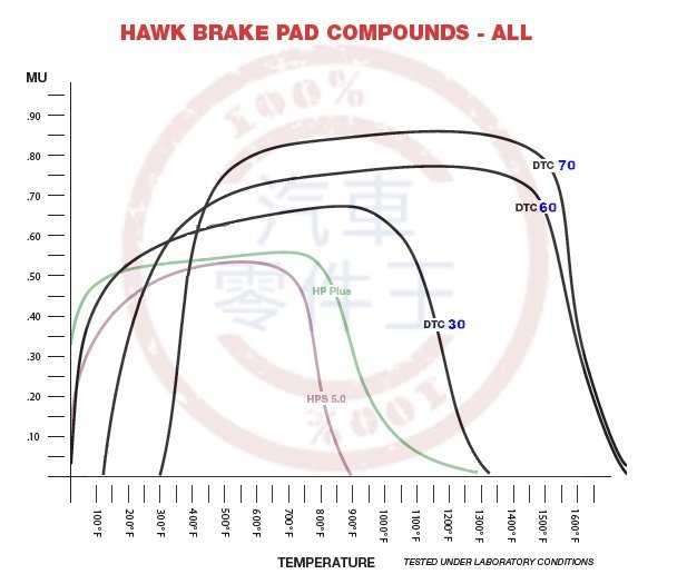 【汽車零件王】美國 HAWK HPS 5.0 前面 來令片 FORD FOCUS Mk2 Mk3