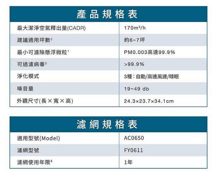 超商免運 全新 公司貨 PHILIPS 飛利浦 奈米級空氣清淨機 AC0650 （內含濾網） 最大適用坪數6~7坪