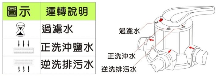 【龍門淨水】30公升手動逆洗控制過濾器 30公升椰殼活性碳-除氯異味雜質-全戶過濾-地下水/自來水過濾(L1046)