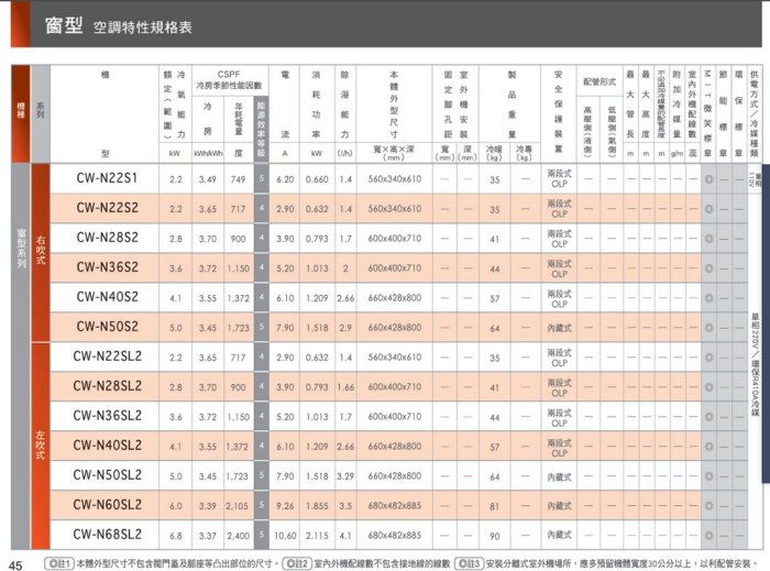 台南家電館-Panasonic國際【CW-N36S2/CW-N36SL2】5-7坪右吹/左吹窗型冷氣 定頻