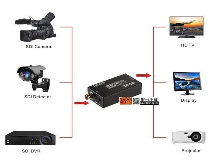 SDI轉HDMI轉換器/SDI to HDMI 支持HD 3G SD  廣播用1080P 桃園《蝦米小鋪》