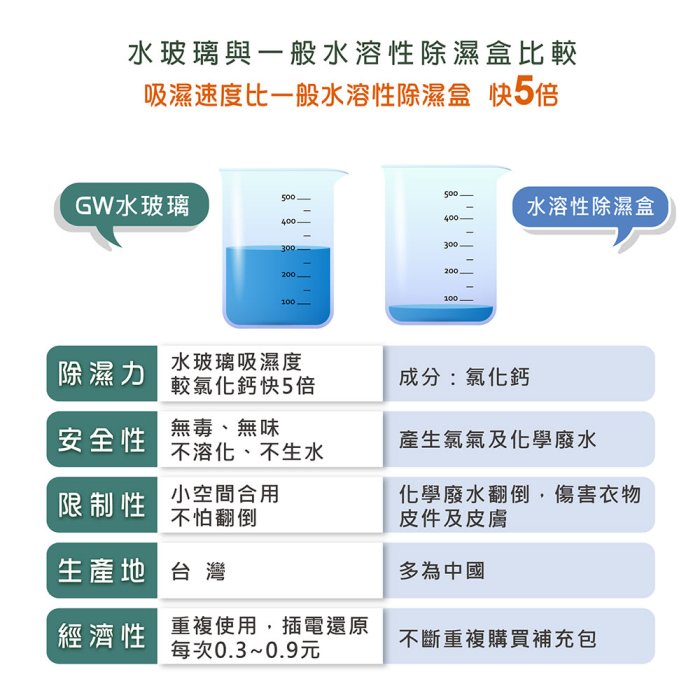 GW水玻璃 經典500無線式迷你除濕機 3入 E-500