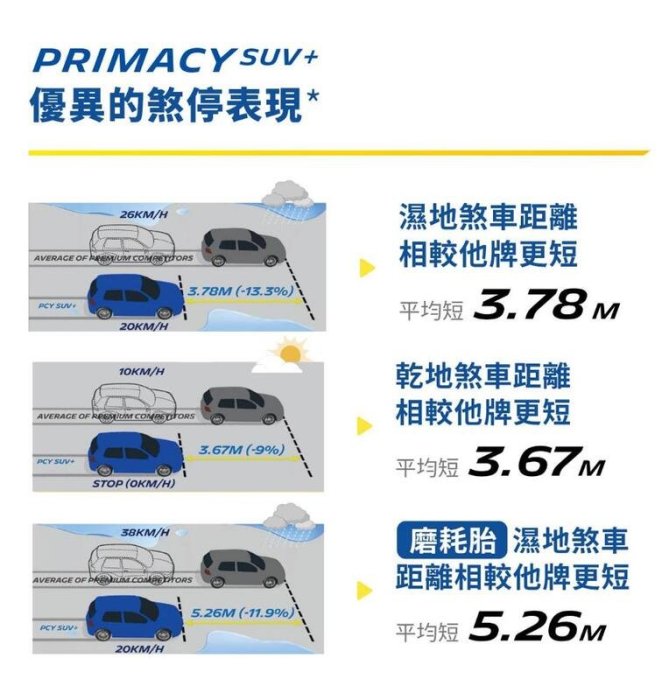 【員林 小茵 輪胎 舘】米其林 PRIMACY SUV+ 225/55-19 休旅車專用靜音輪胎 (特價至6月底止)