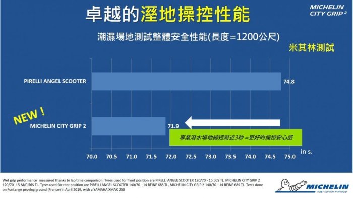 [屏東-晟信二輪]米其林 MICHELIN CITY GRIP 2 110/70-16 店內安裝氮氣平衡除臘(工資另計)