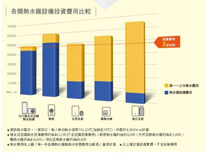 日立變頻三合一空調CRS-90QWE+CRC-90QWE+WT-200AWE變頻冷氣+暖氣+熱水多種組合"特價中"