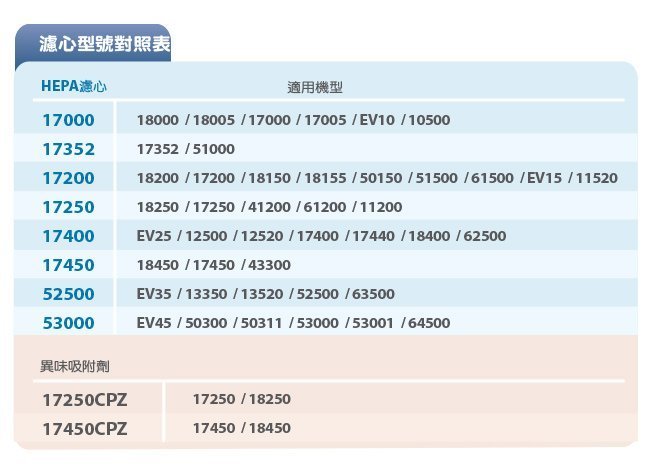 【 怡悅HEPA濾心】適 honeywell 17000/17005/18000/18005空氣清淨機加購四片活性碳賣場